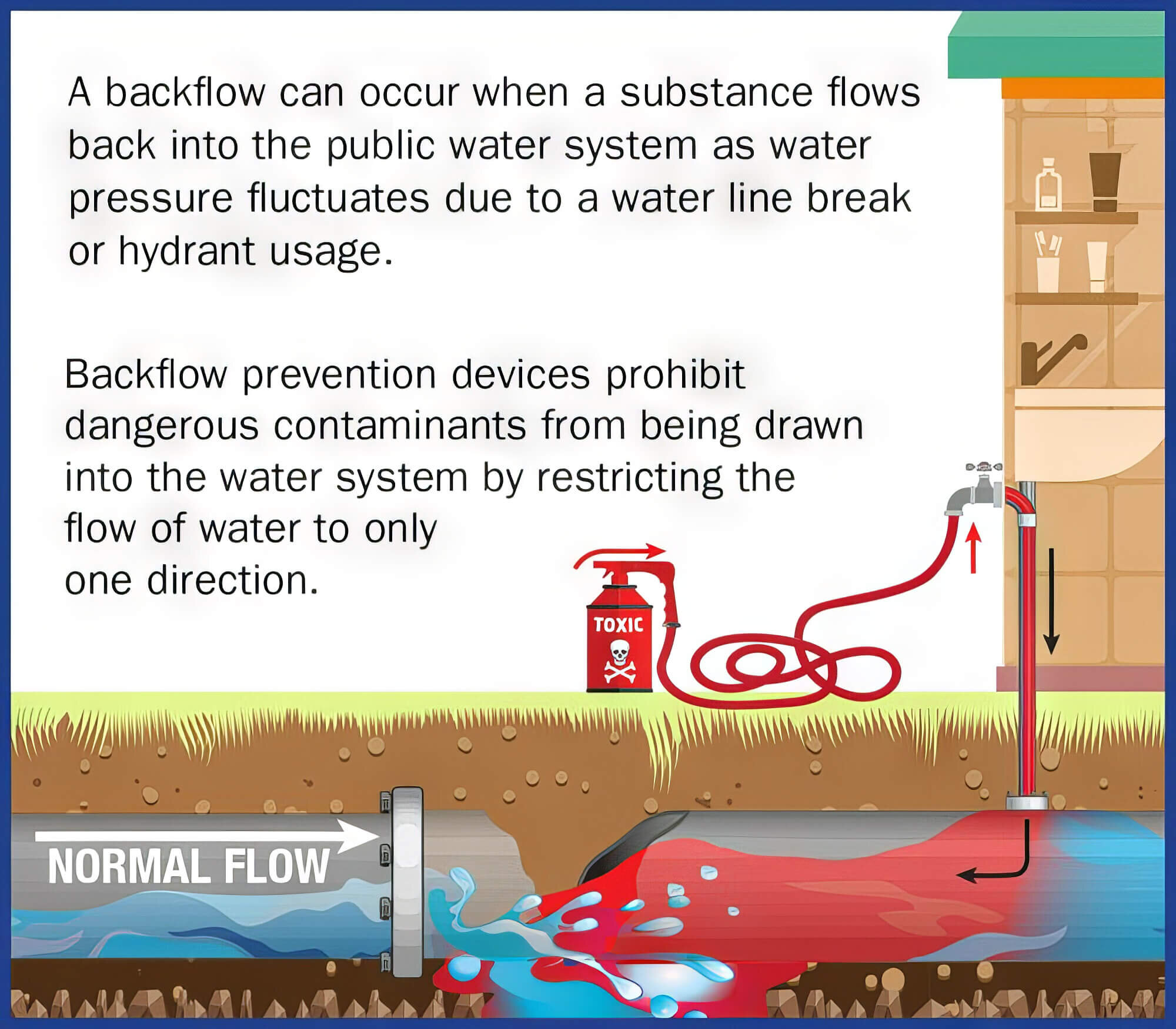 What Is A Backflow Inspection? — Detailed Guide ‐ Big Blue Plumbing