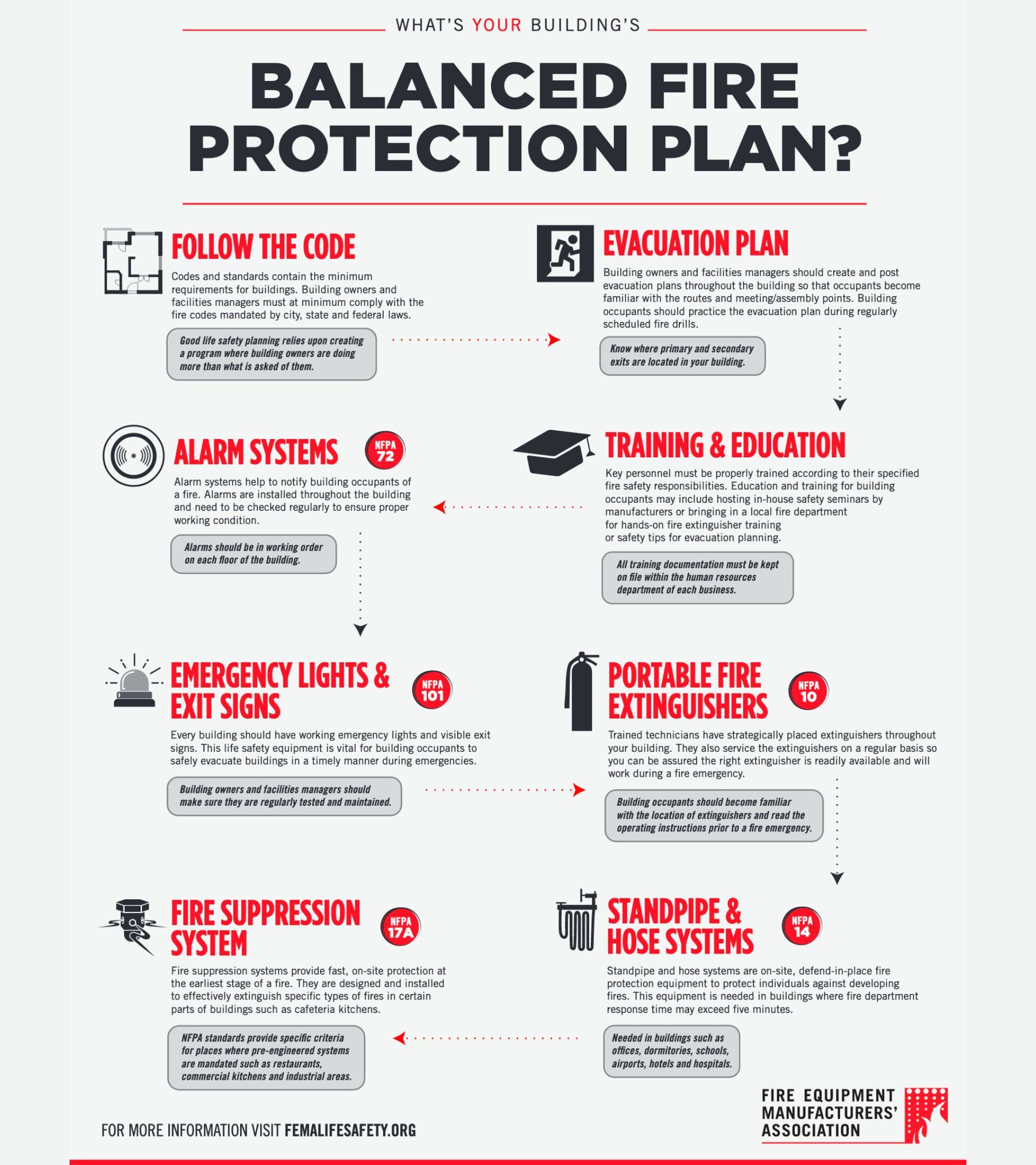 Fire Protection Plan Graphic