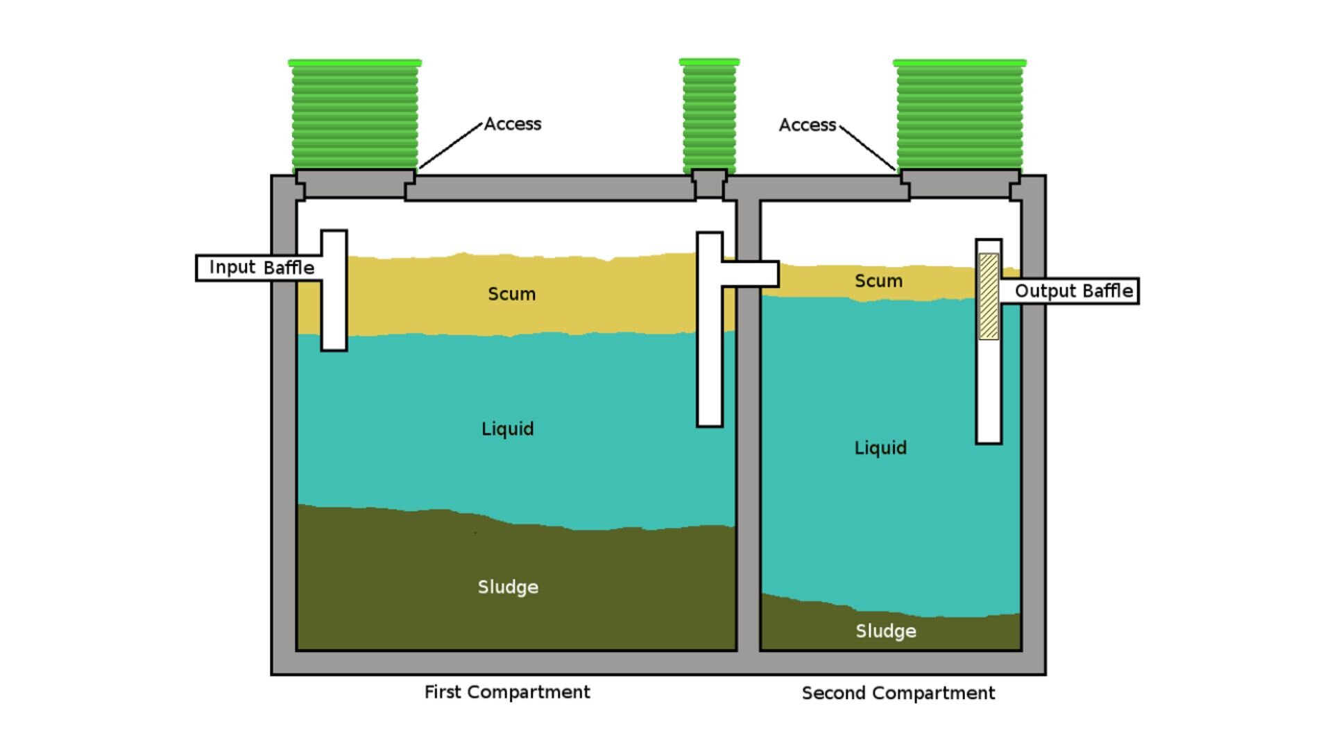 What Is A Septic System And How Do They Work Your Complete Guide‐ Fixed Today Plumbing