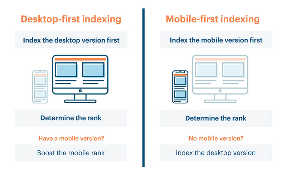 Что такое Mobile First и в чём отличие  - Дзен Foto 19