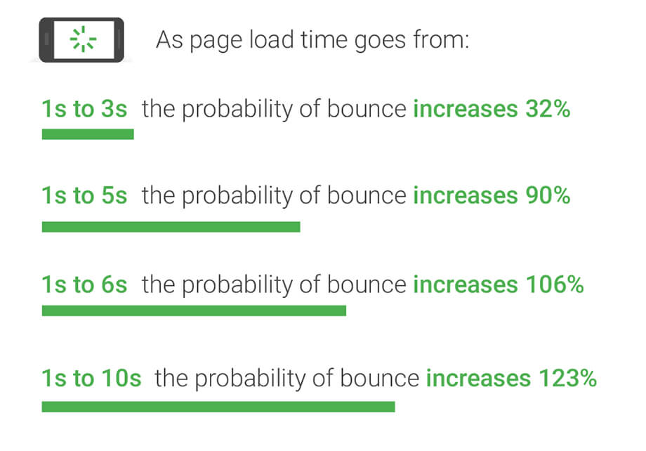 Mobile Page Load Times Mobile Page Load Times