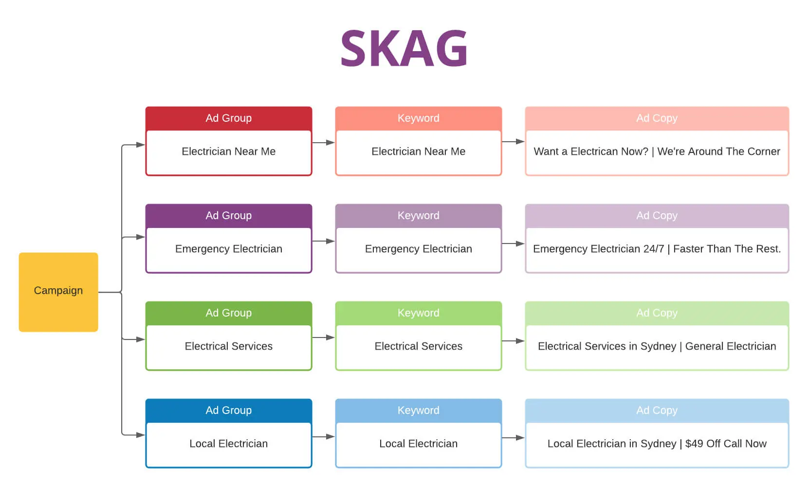 What Are SKAG Campaigns? | atelier-yuwa.ciao.jp