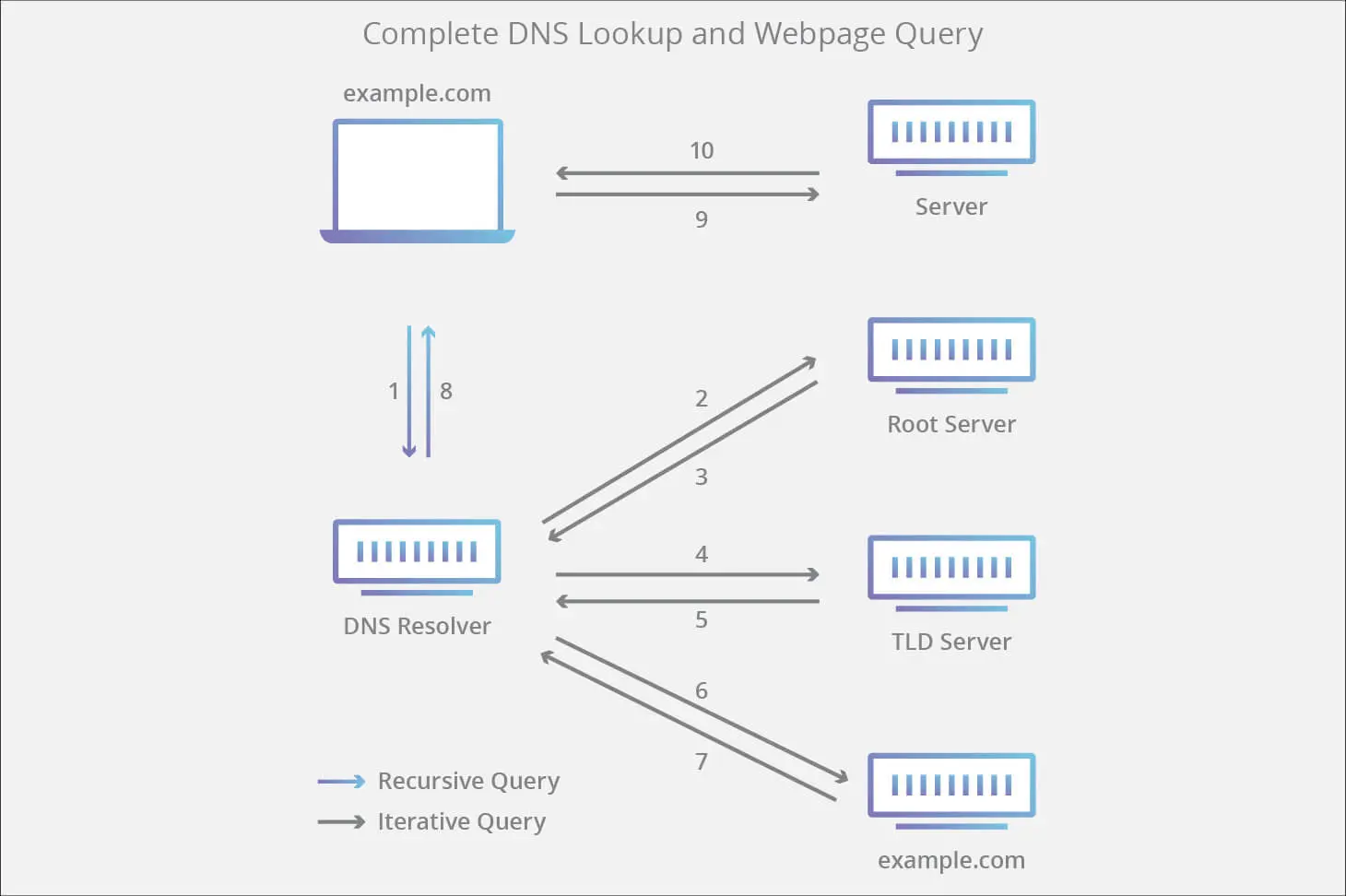 How Dns Lookup And Webpage Queries Work Dns Lookup Webpage Queries Work