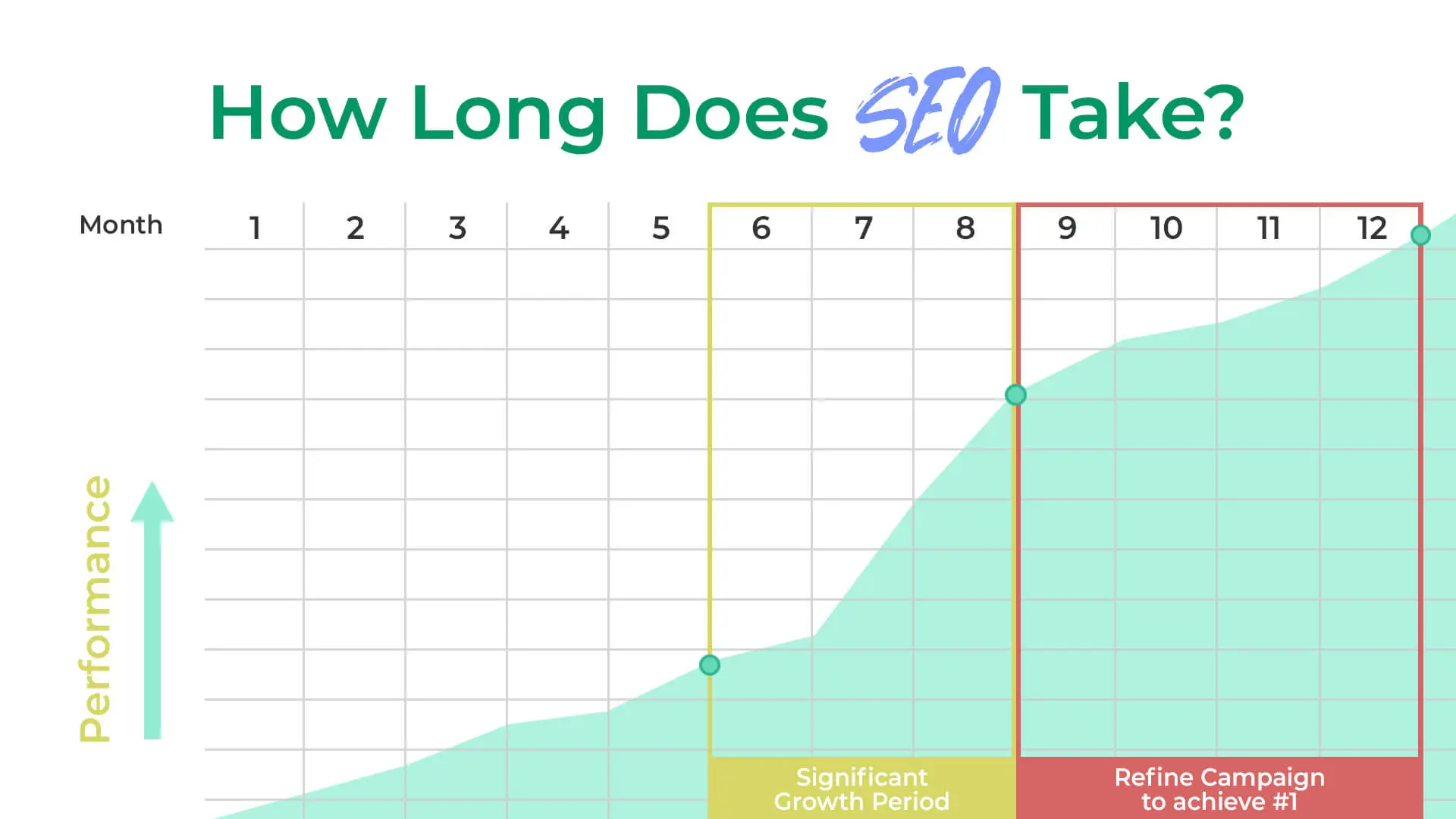 Why Does SEO Take So Long? Question Answered