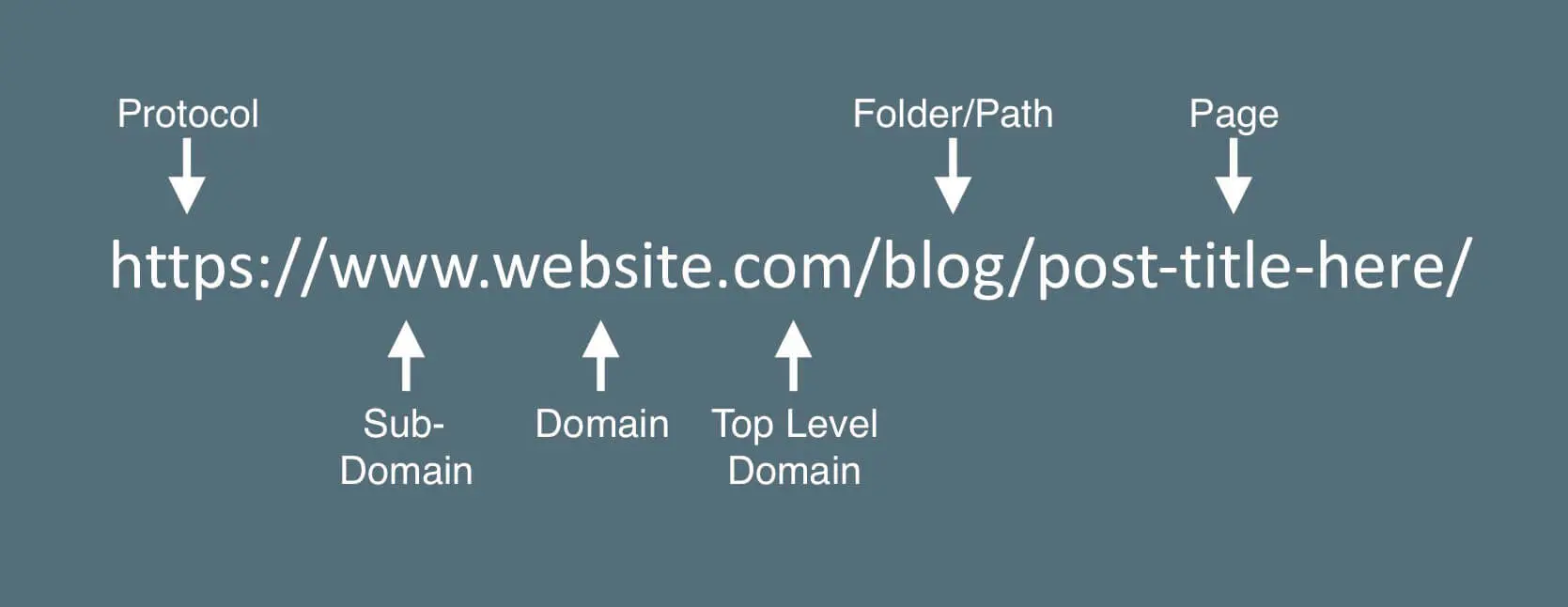 Understanding The Domain Name Structure