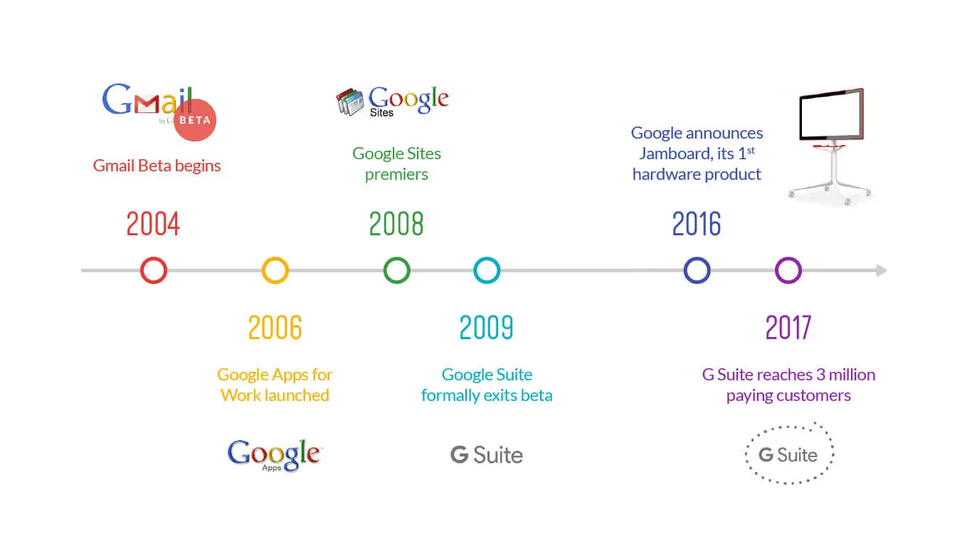 The History Of Google Search — 1998 To 2024+‐ Sitecentre®