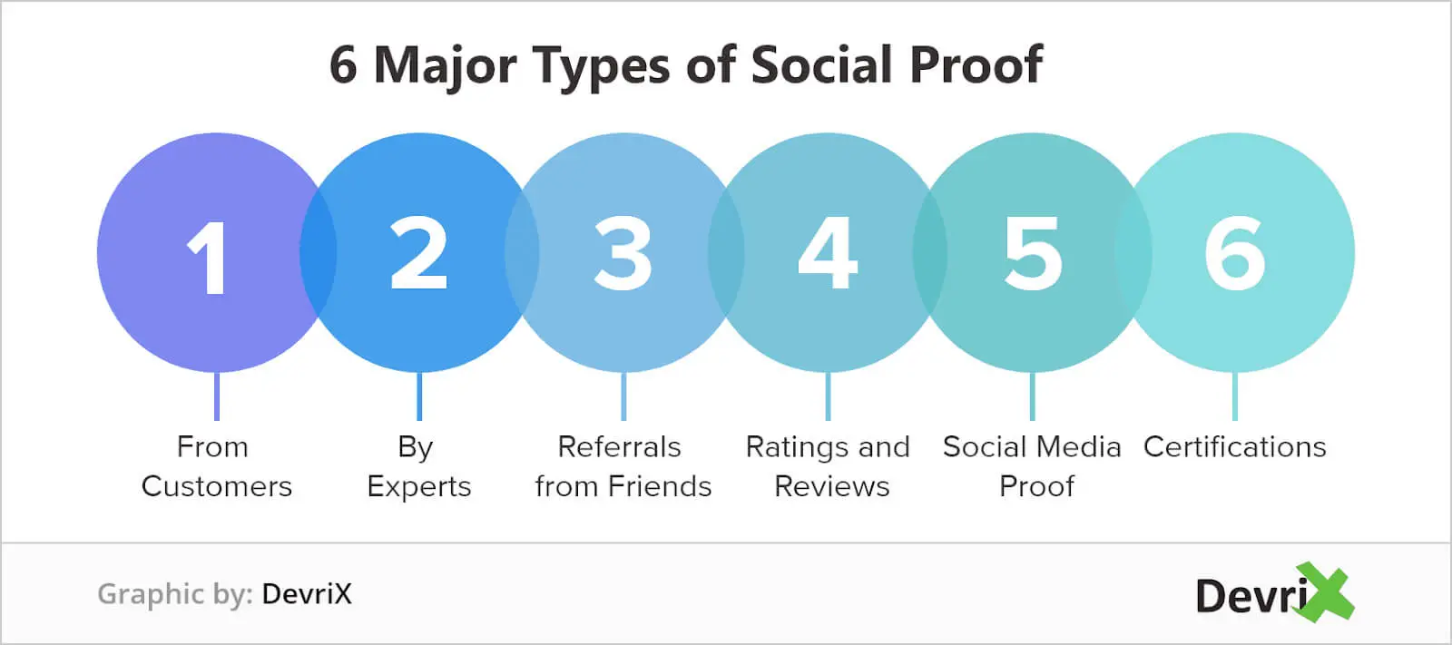 6 Major Types Of Social Proof Major Types Social Proof