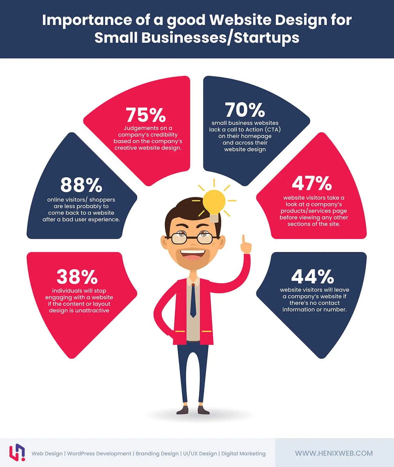 Importance Of Webdesign On Small Businesses Importance Webdesign Small Businesses