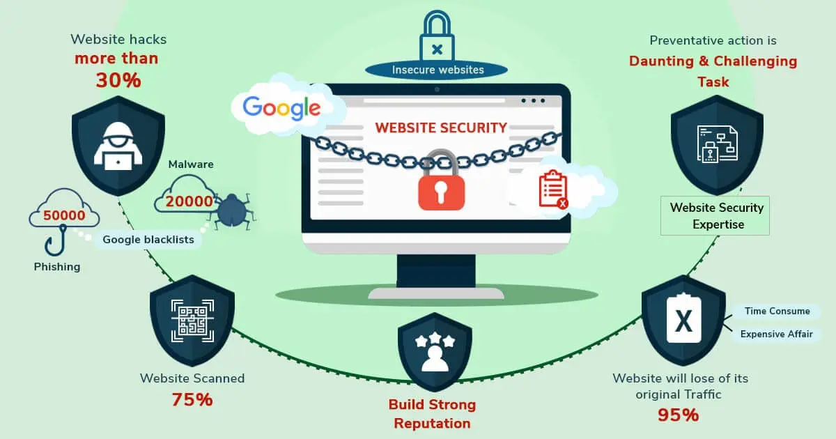 Web Design Security Graphic Web Design Security Graphic