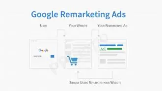 How To Setup Google Remarketing Ads Setup Google Remarketing Ads