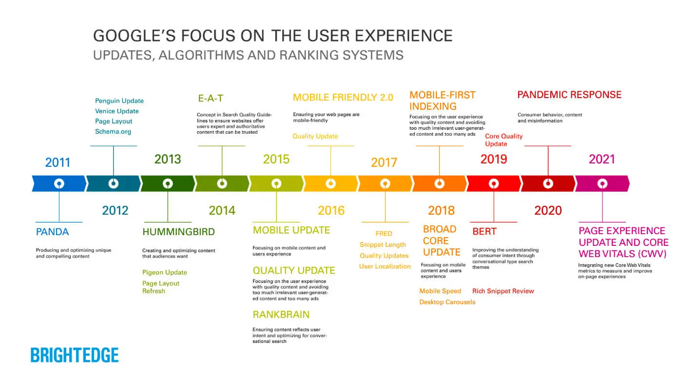Google Focuses User Experience