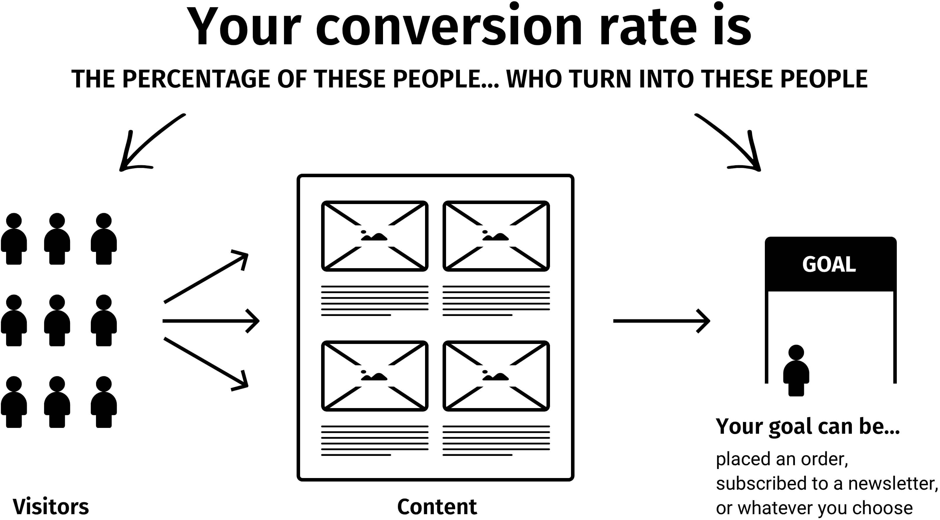 improving-your-conversion-rate-on-an-ecommerce-campaign-sitecentre