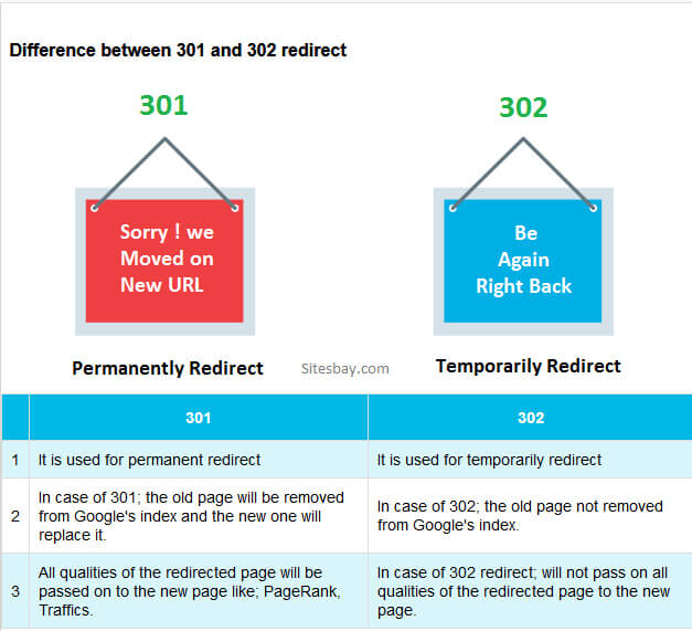 Image result for 301 vs 302 Redirect: Which One Should You Use and Why? infographics