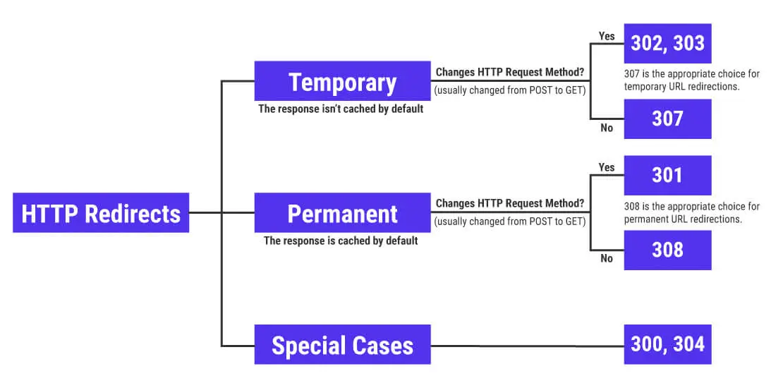 Site Tree Redirects