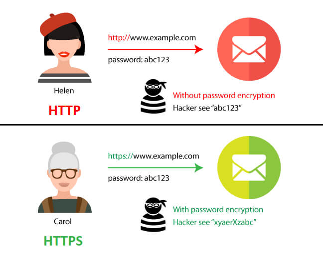 How Https Works Https Works