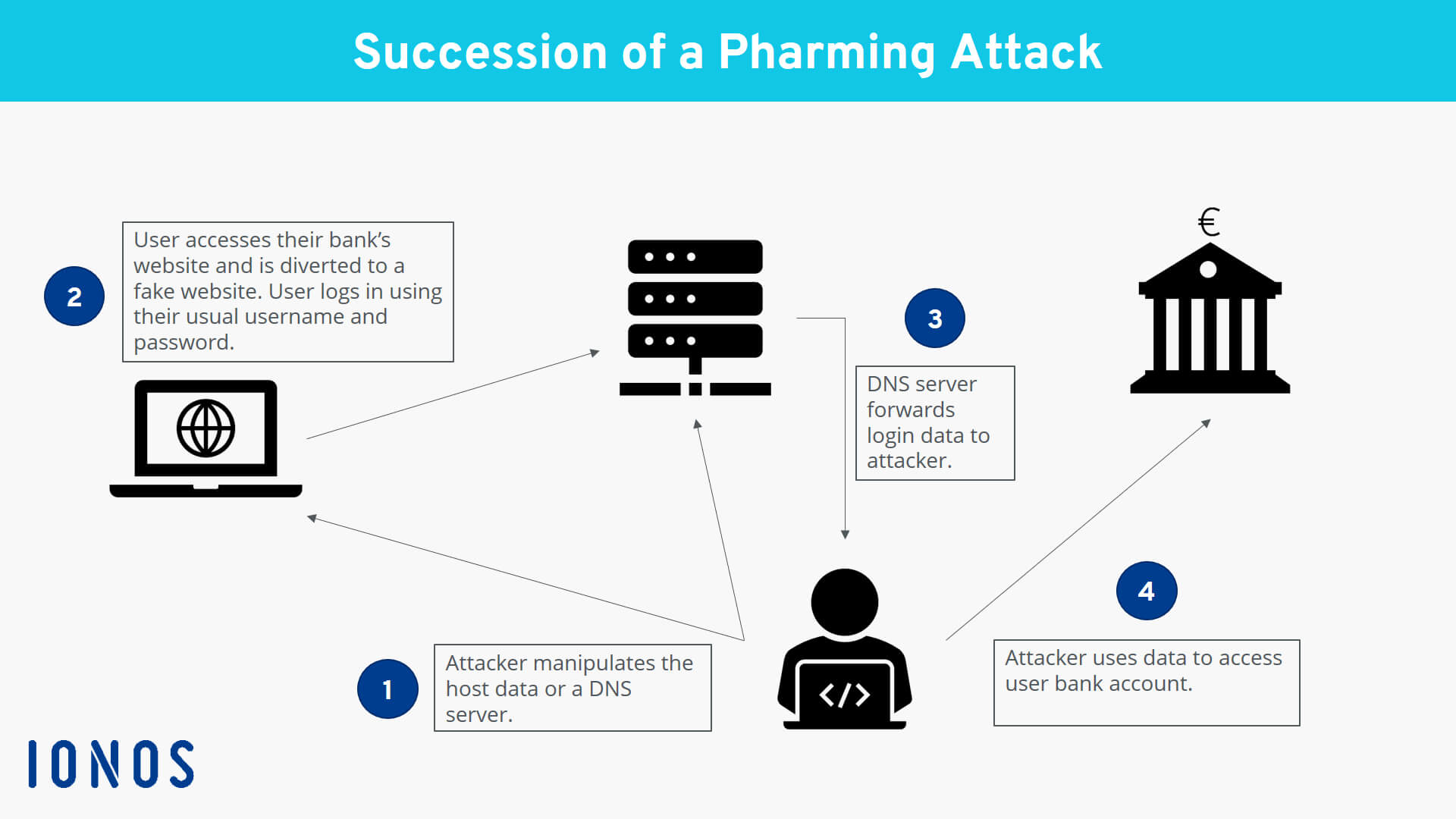How Pharming Attacks Work Pharming Attacks Work