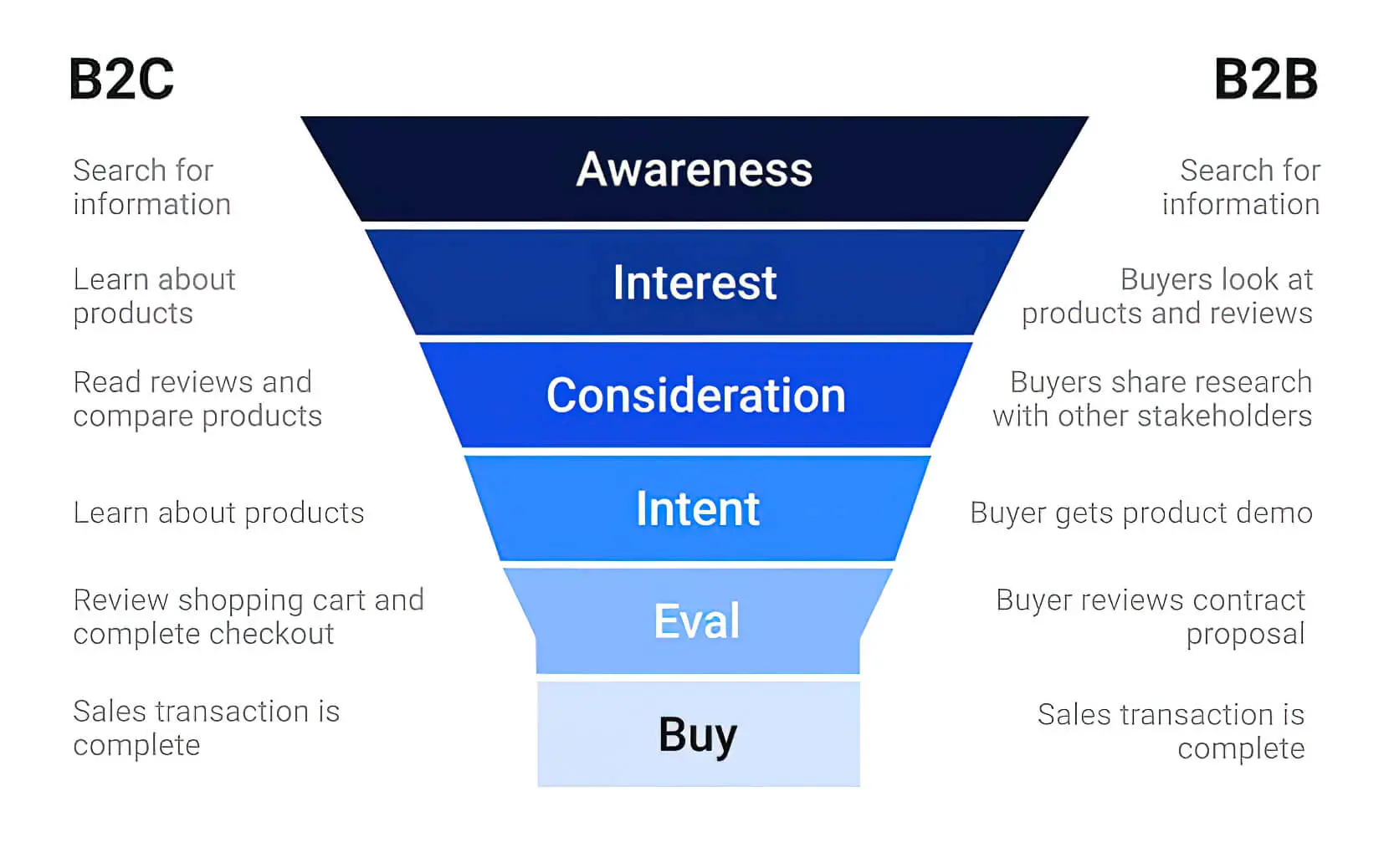 How marketing. Воронка Agile. B2 vs c1. Стандартная воронка ecommerce rfkmrekznjh. Лид лайн объект 0.