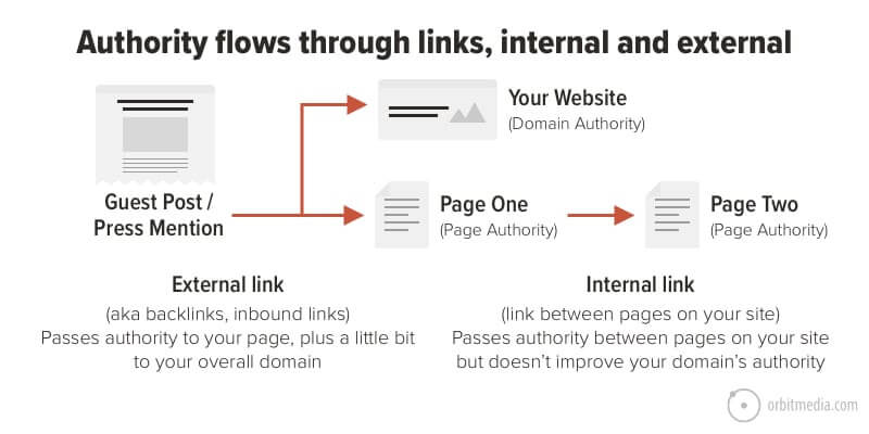 How Authority Flows Authority Flows