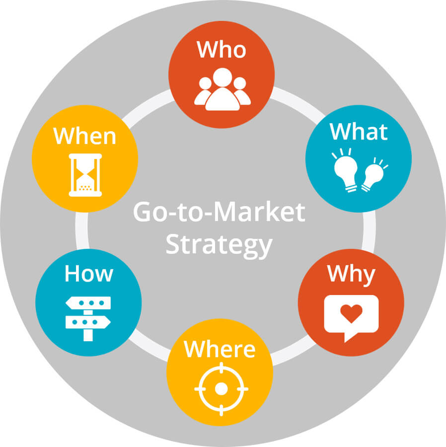 Go To Market Strategy (GTM Strategy)‐ sitecentre®