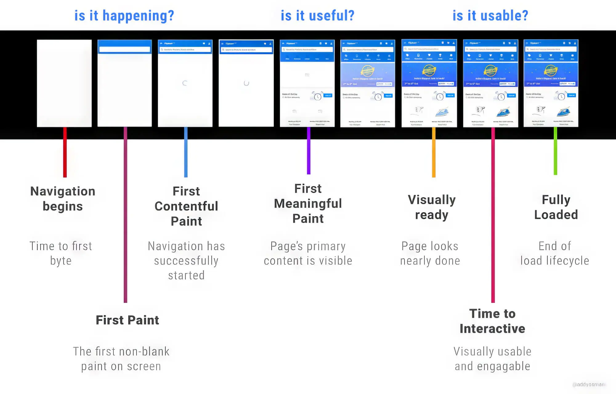 Loads of times. Interactive timeline. УСО Extra load Performance. Page load timeline. Navigate Beginner.