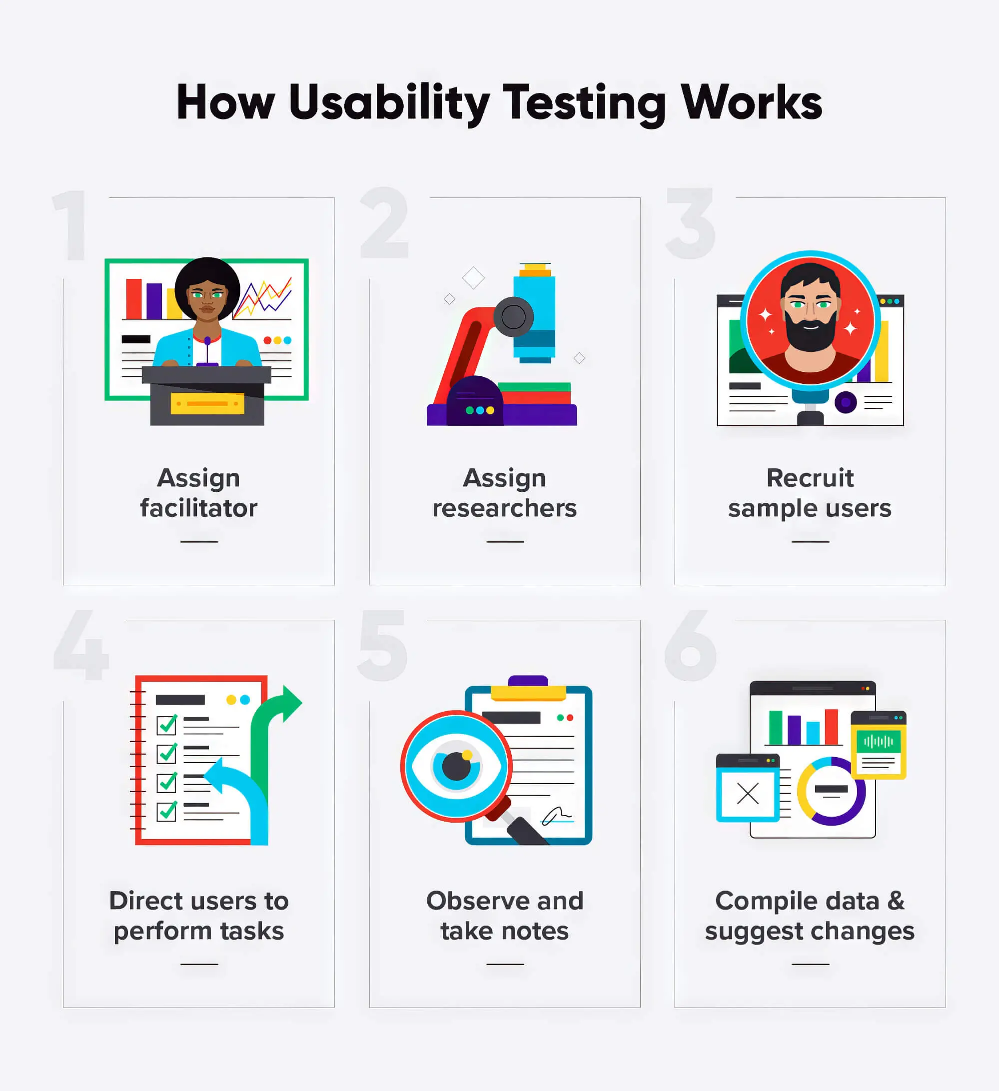 Usability Testing Works Steps