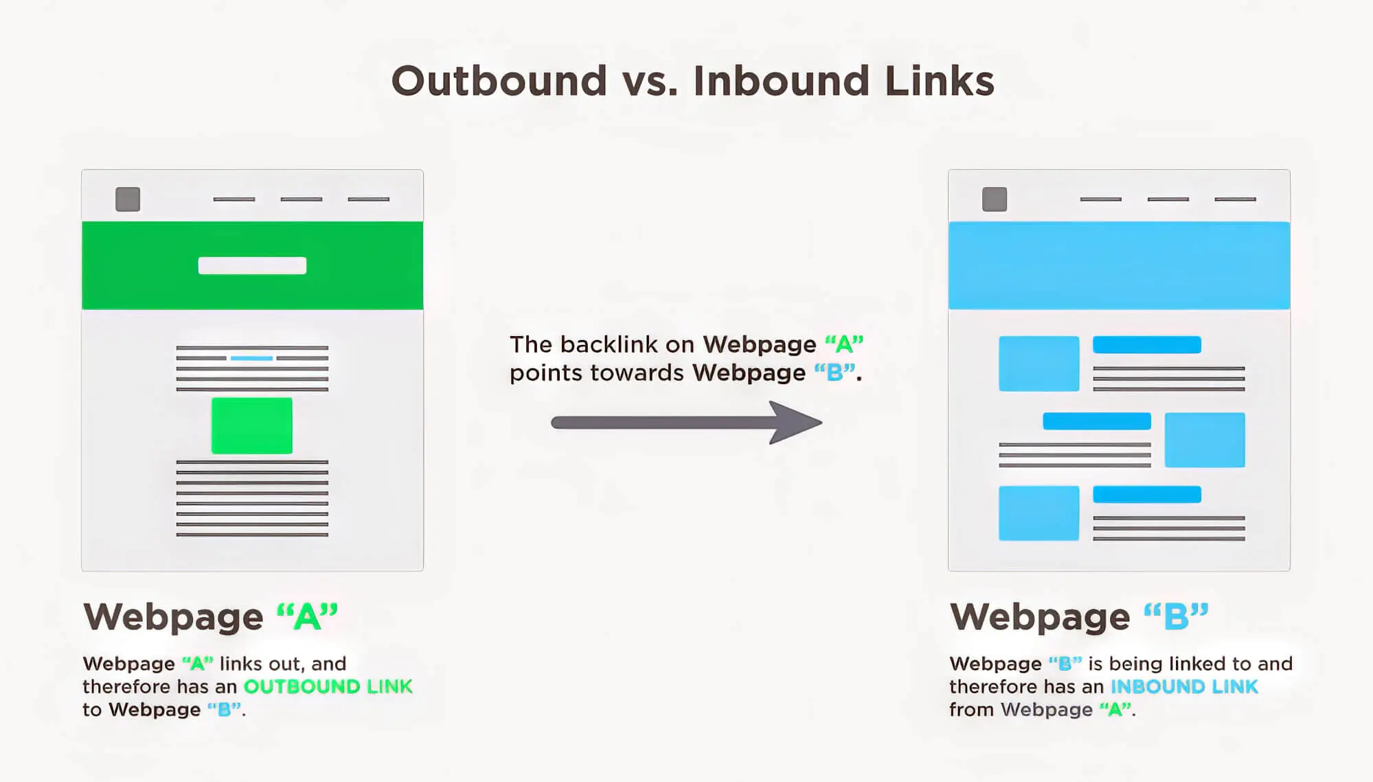 Outbound Inbound Links
