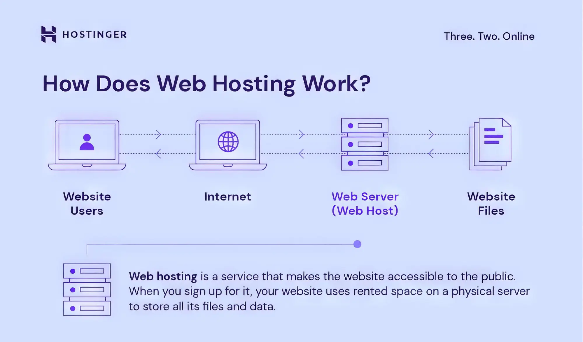 Hostinger Web Hosting Work