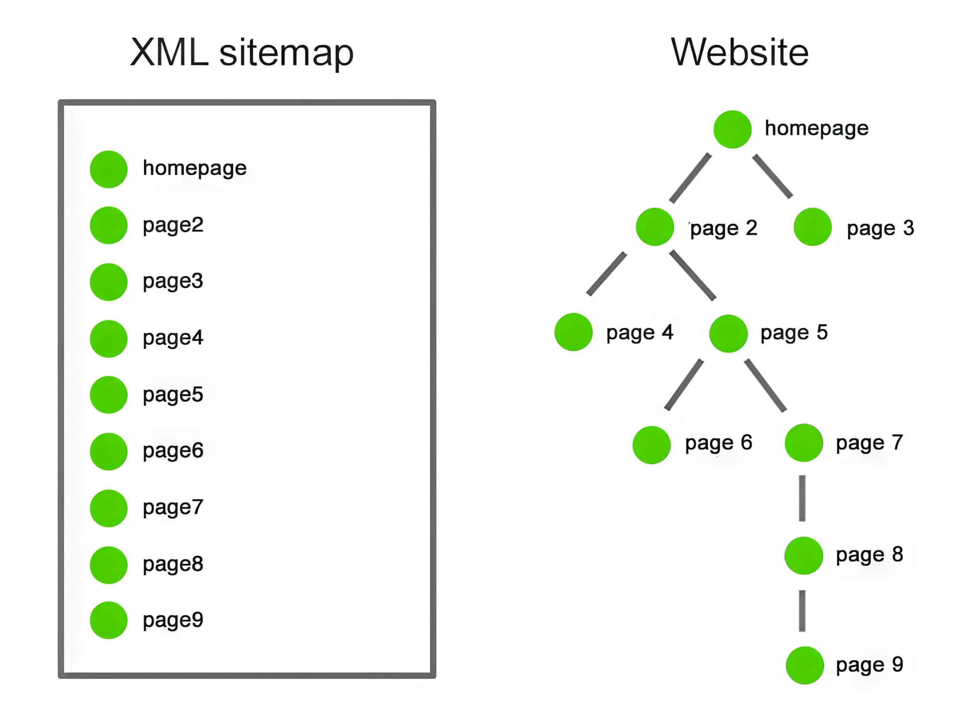 Создание сайта xml. Sitemap. Карта сайта XML. Карта сайта Sitemap. Sitemap для сайта.