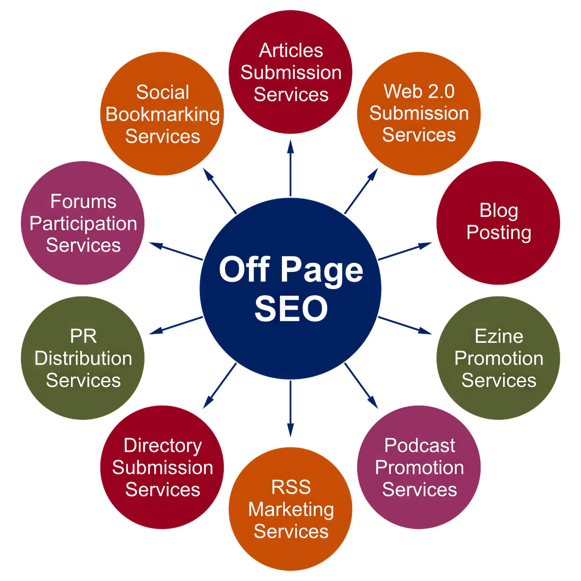 OffPage SEO Factors in 2024 — Detailed List‐ sitecentre®