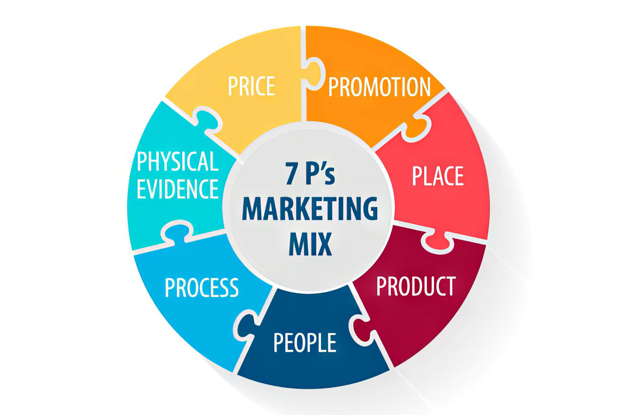 4 Ps Of Marketing — What is the Marketing Mix‐ sitecentre®