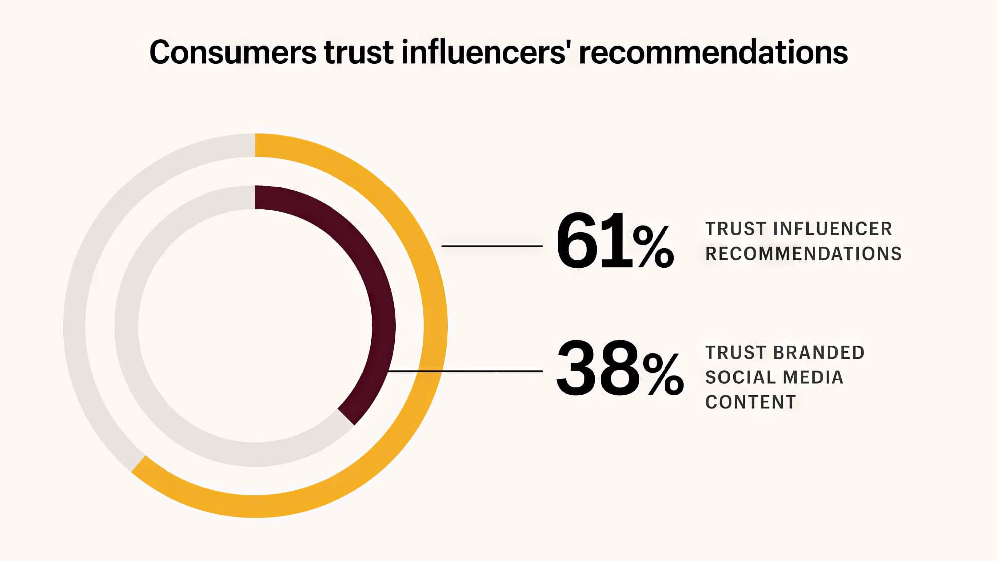 2023 02 Customers Trust Influencers Customers Trust Influencers