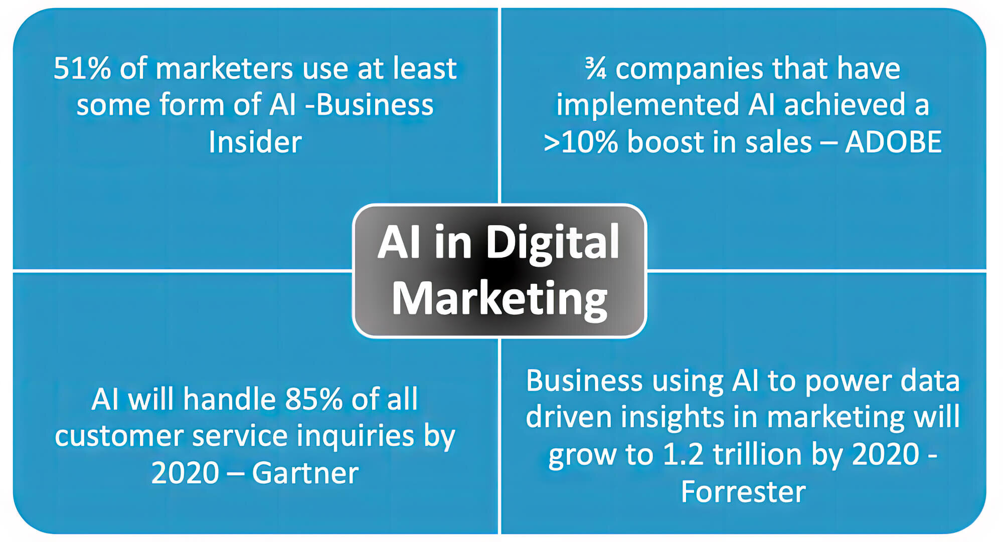 AI In Digital Marketing: How To Grow Using AI In 2024‐ Sitecentre®