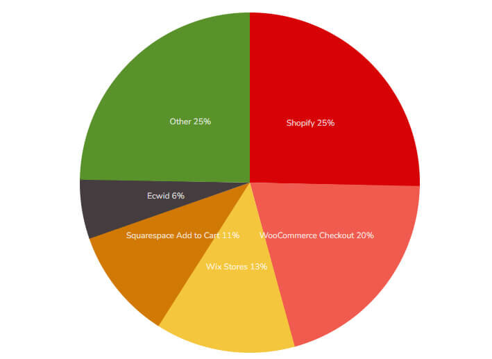 10 Best eCommerce Platforms for Your Online Store‐ sitecentre®