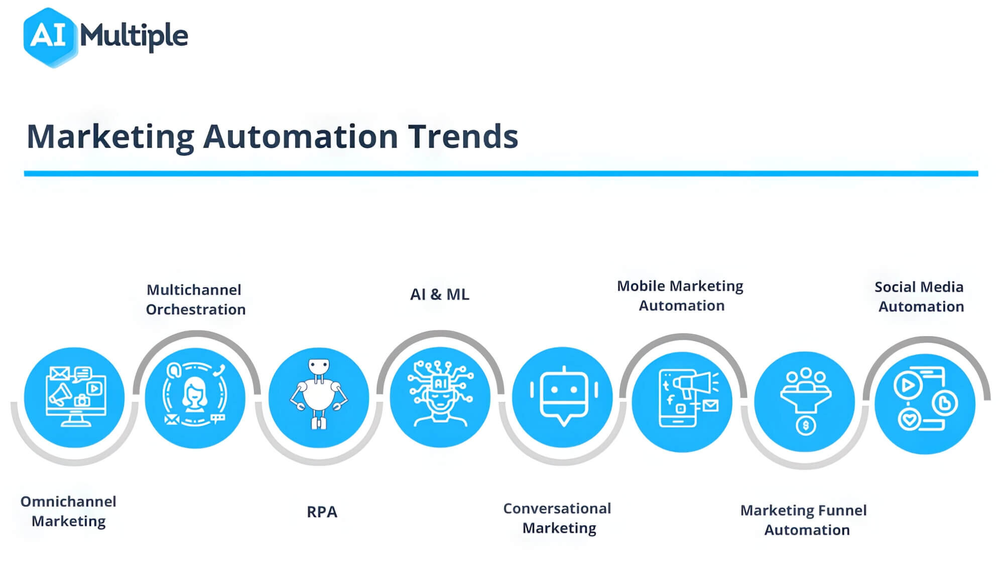 Marketing Automation Trends For 2023 ‐ sitecentre®