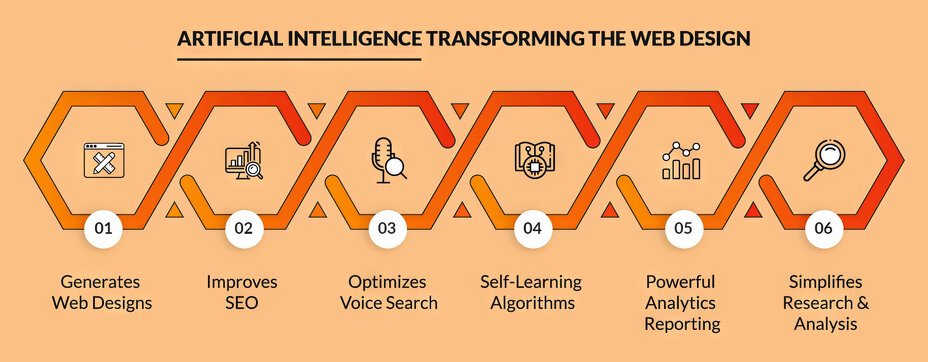 AI For Web Design — Websites by Artificial Intelligence in 2023 ...