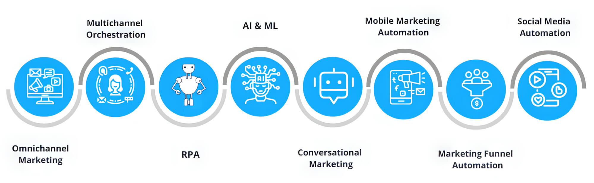 AI For Marketing Automation: A Guide To 2024 & Beyond‐ Sitecentre®