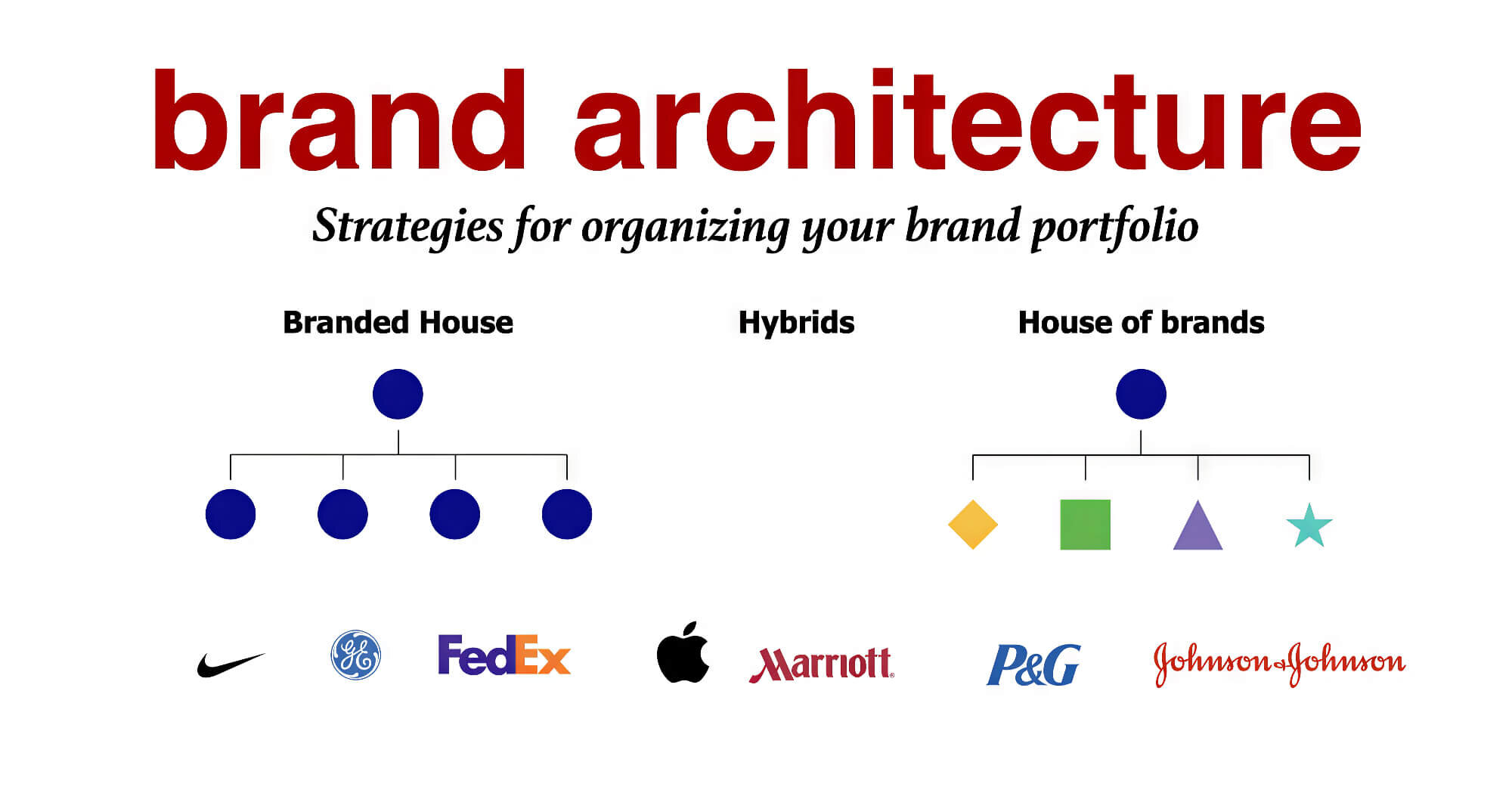 What Is Brand Architecture? — Blueprint for a Better Brand‐ sitecentre®