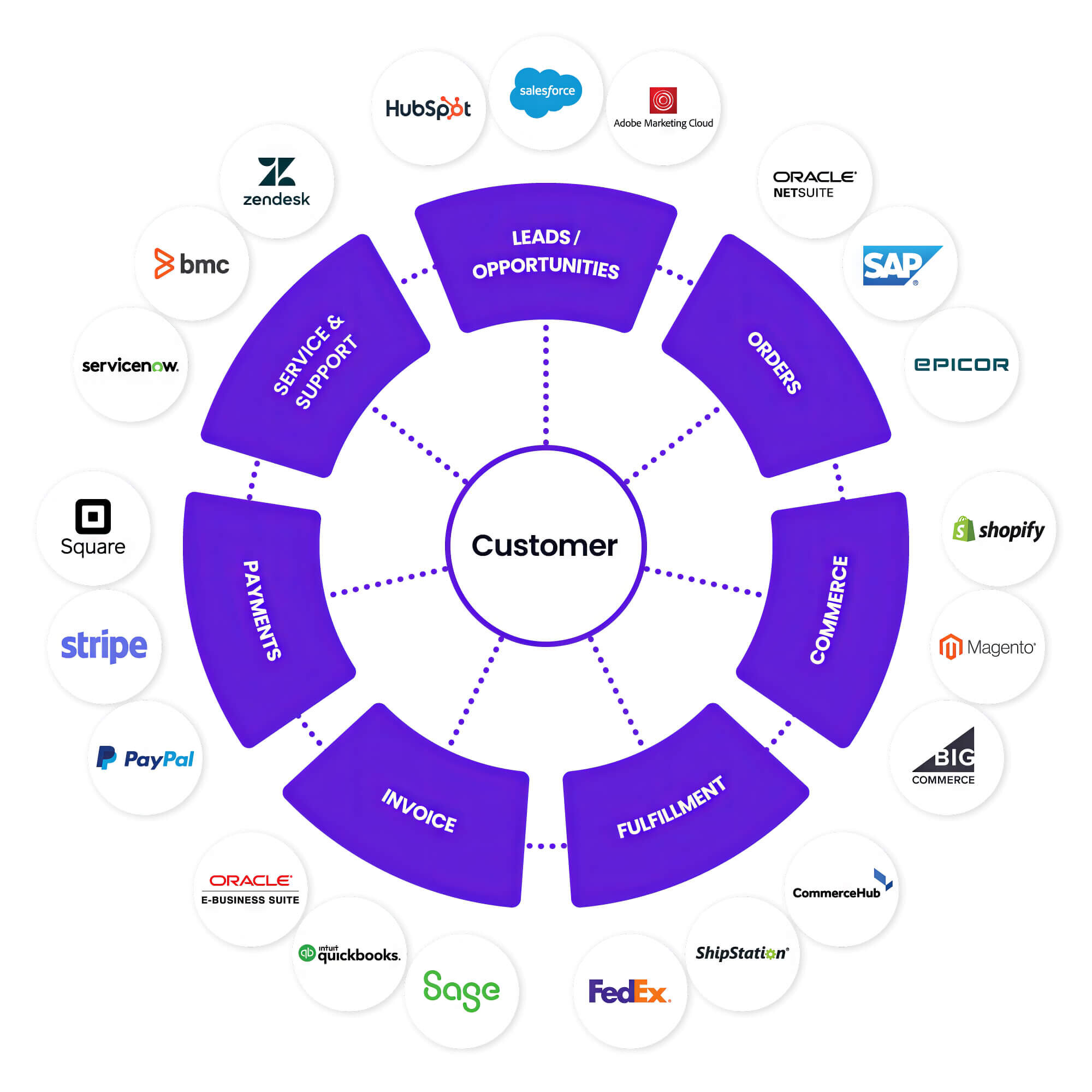 Customer Journey Wheel Examples