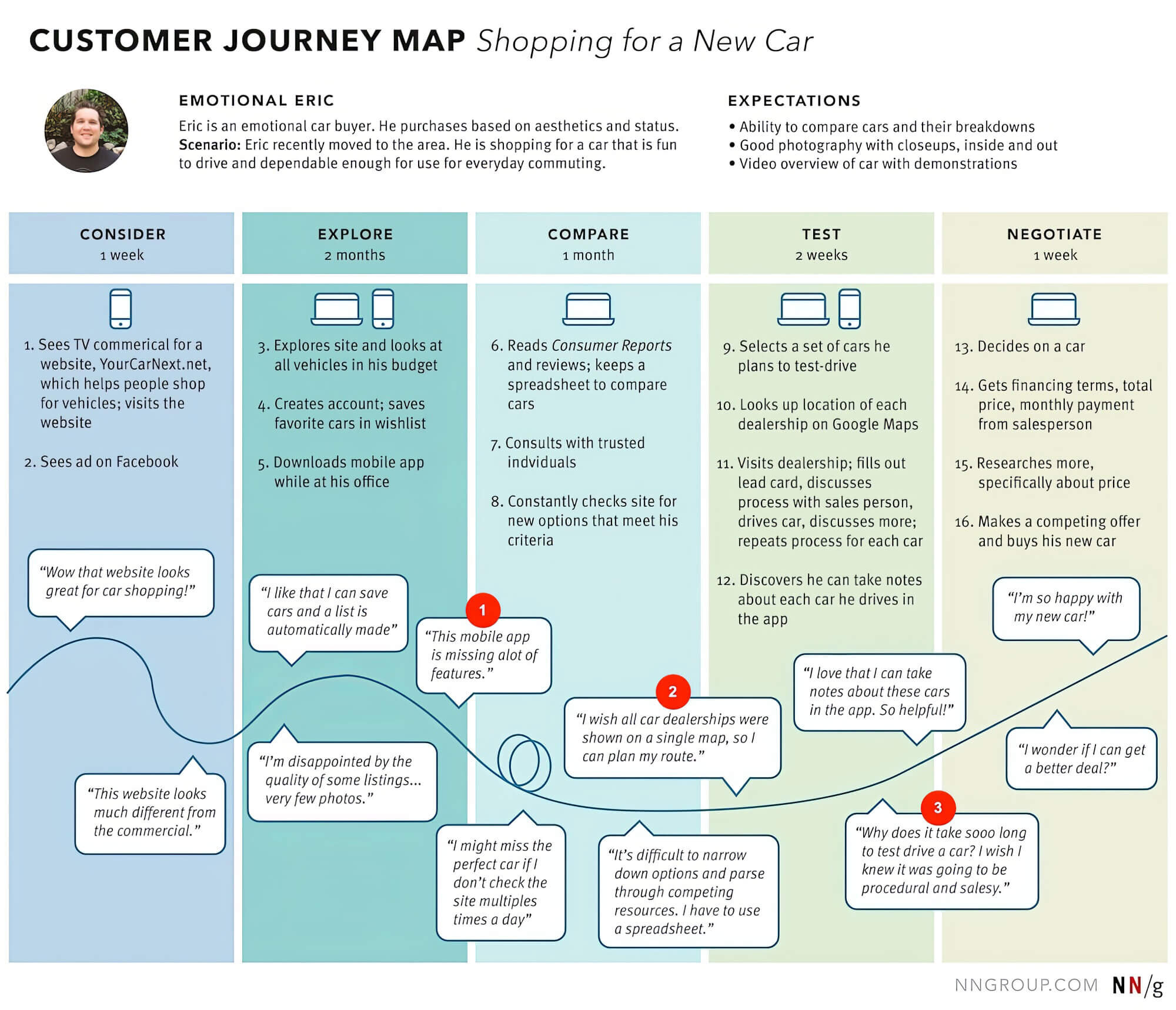 Detailed Customer Journey Plan
