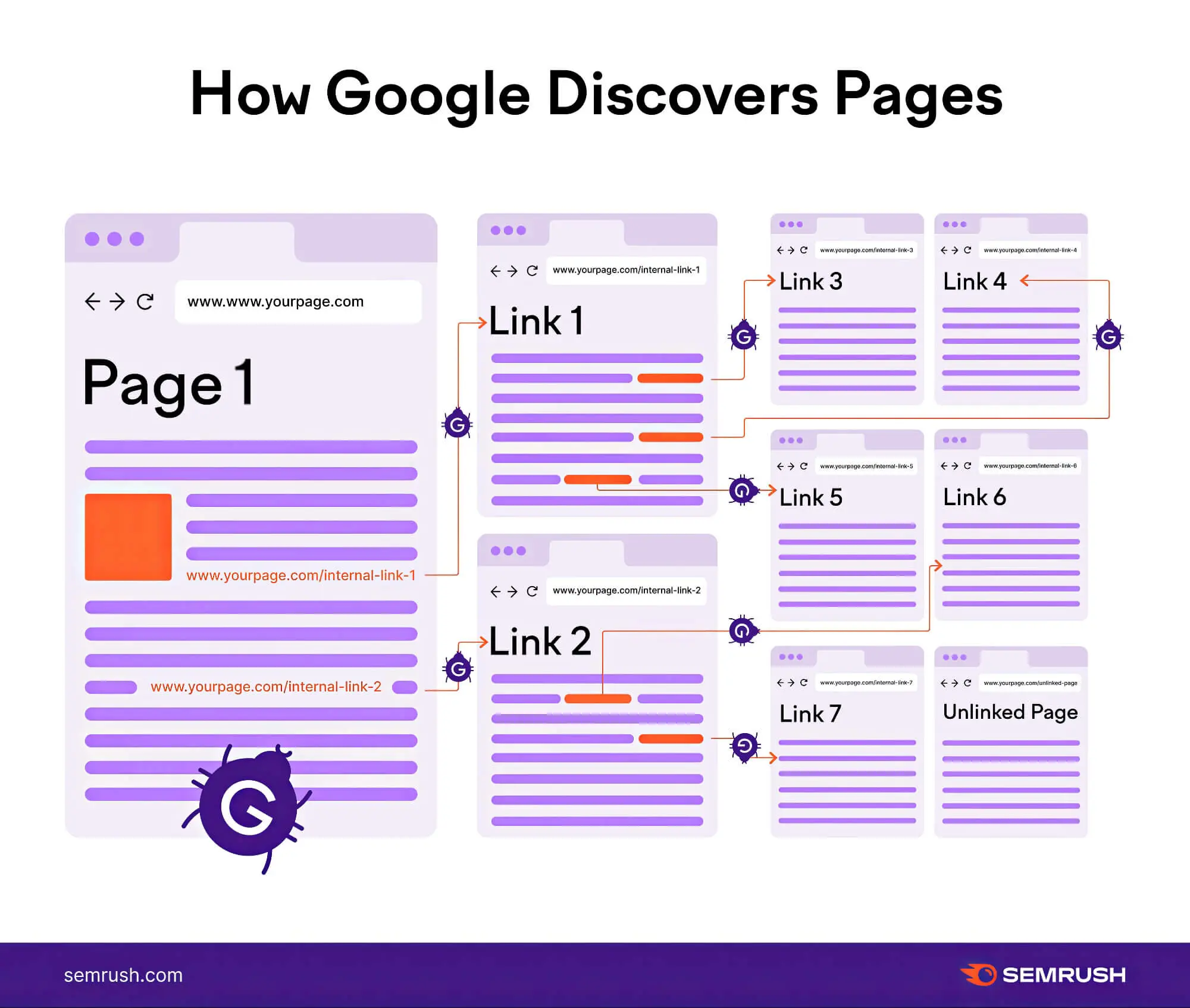 2023 08 How Google Discovers Pages Google Discovers Pages
