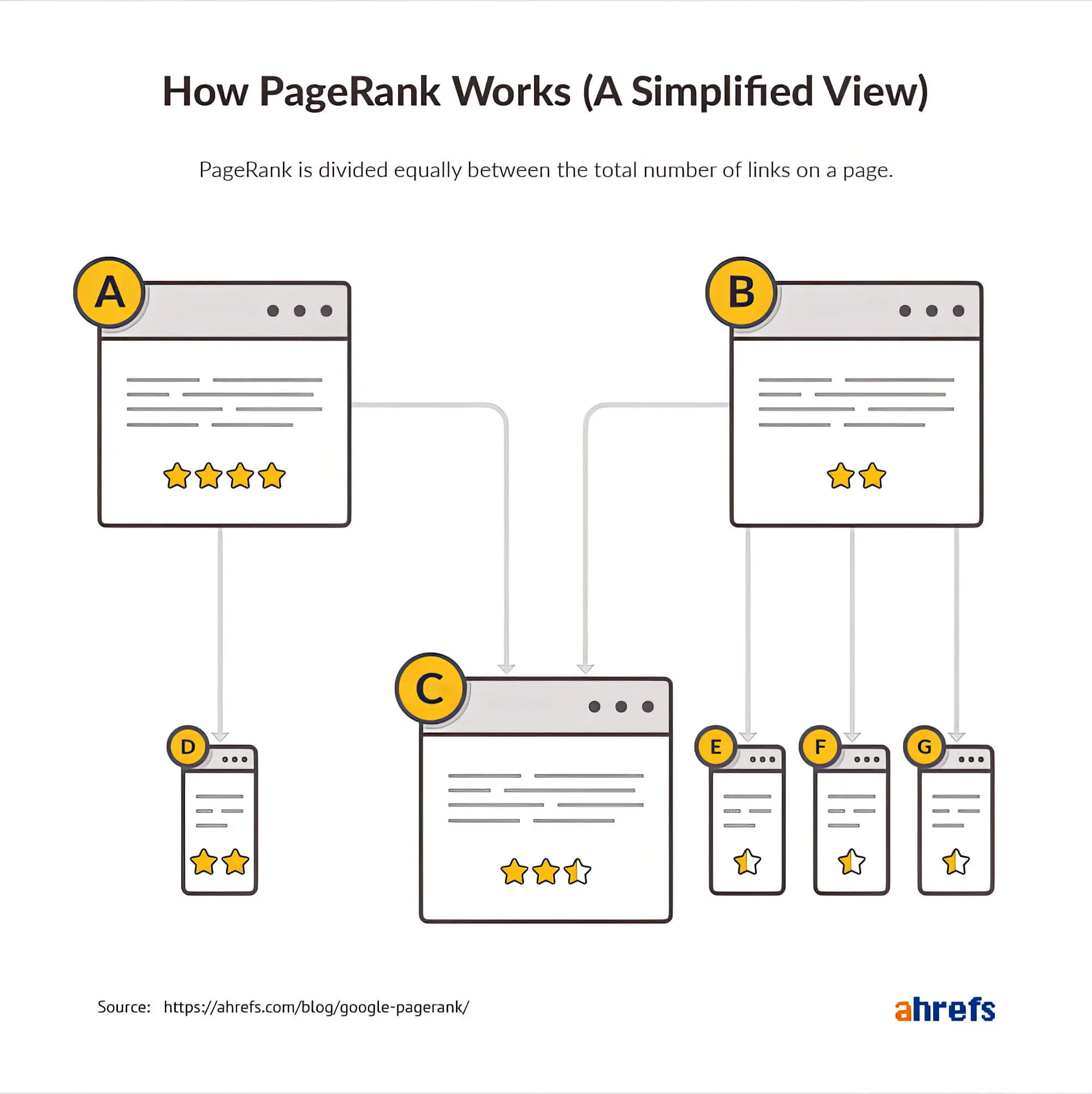 2023 08 How Pagerank Works Graphic Pagerank Works Graphic