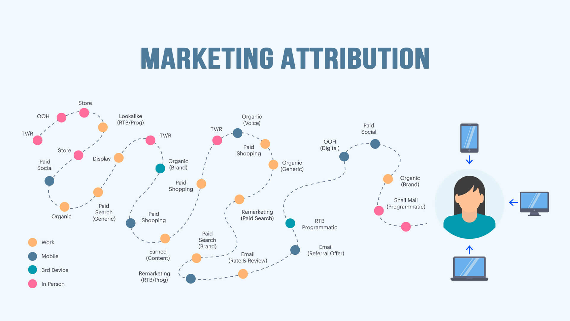 What Is Marketing Attribution A Complete Guide Sitecentre 