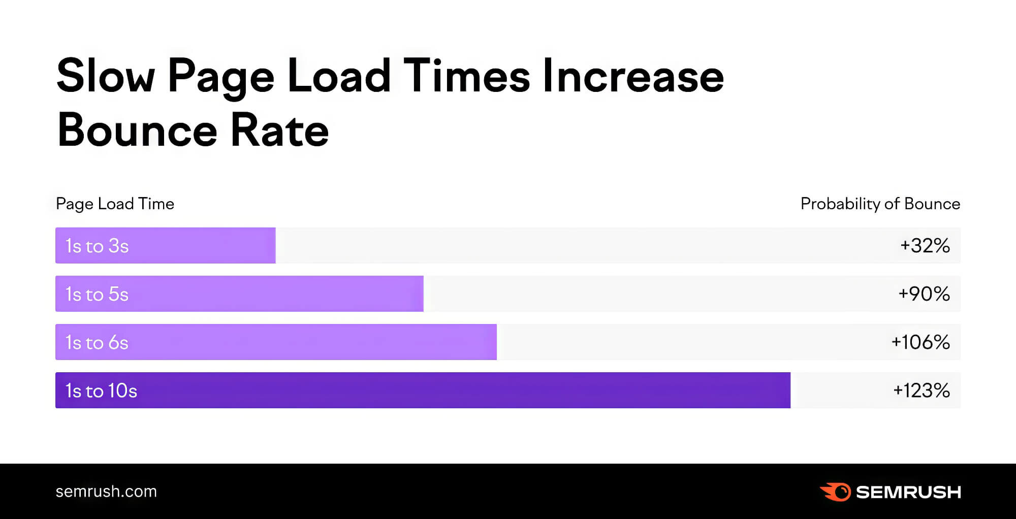 2023 09 Semrush Slow Page Load Times Increases Bouncing Semrush Slow Page Load Times Increases Bouncing
