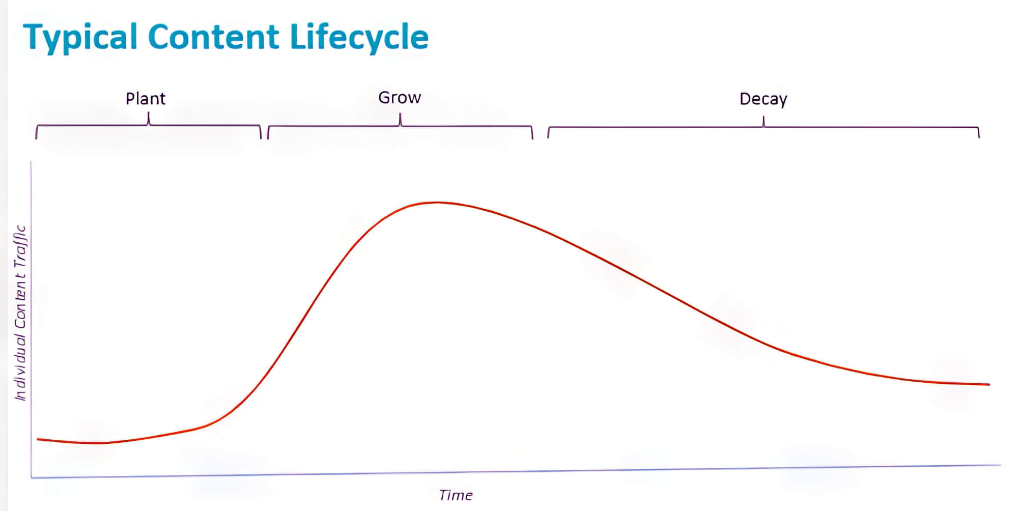 2023 09 Typical Content Lifecycle Typical Content Lifecycle