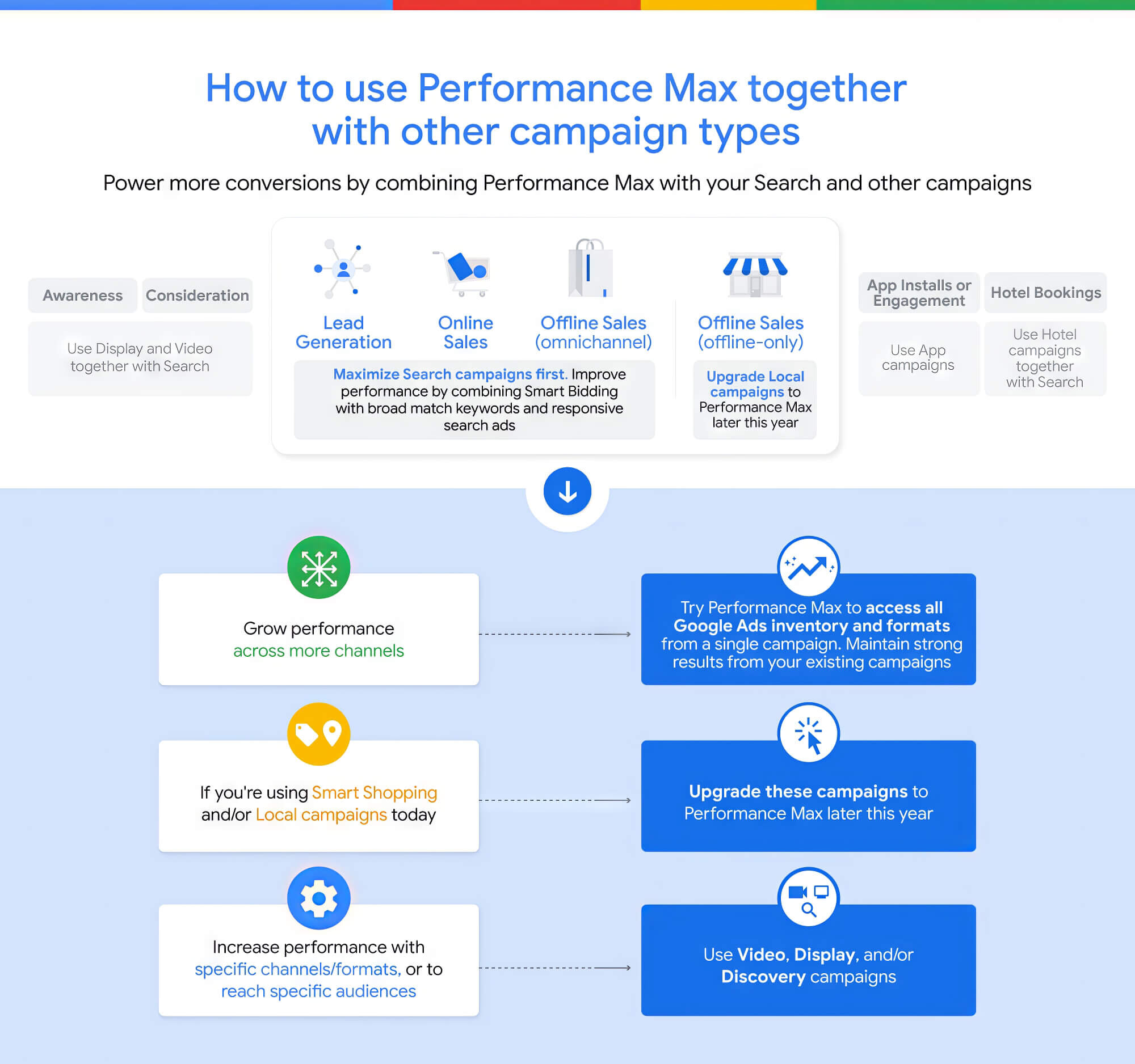 Max performance. Performance Max ads Discovery ads чем отличается.