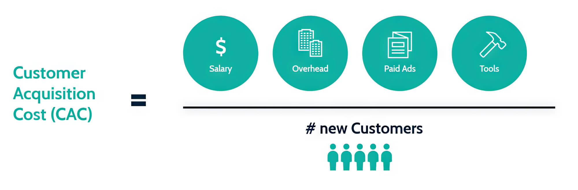Customer Acquisition Cost Cac Formular
