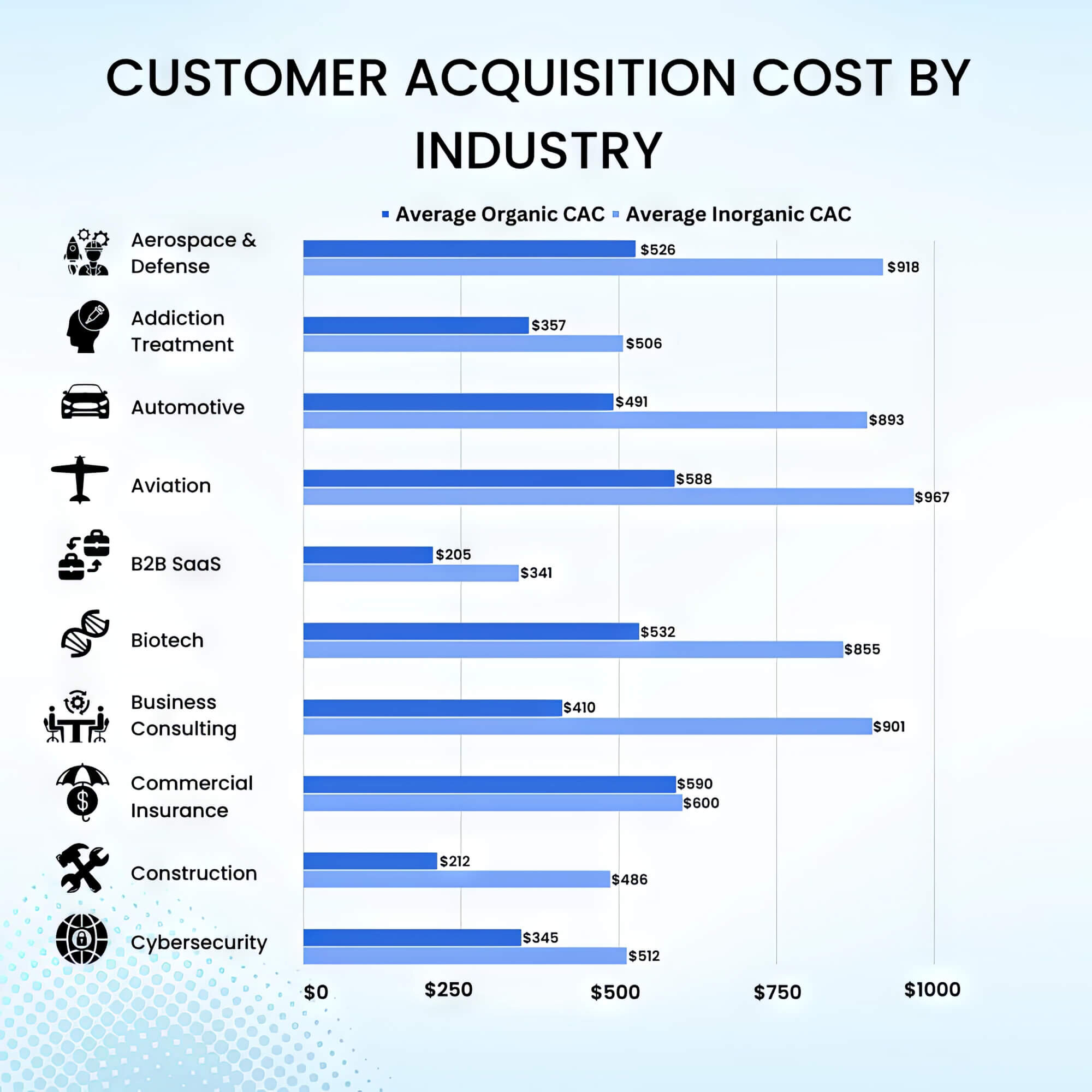 Customer Aquisition Costs Industry Comparison