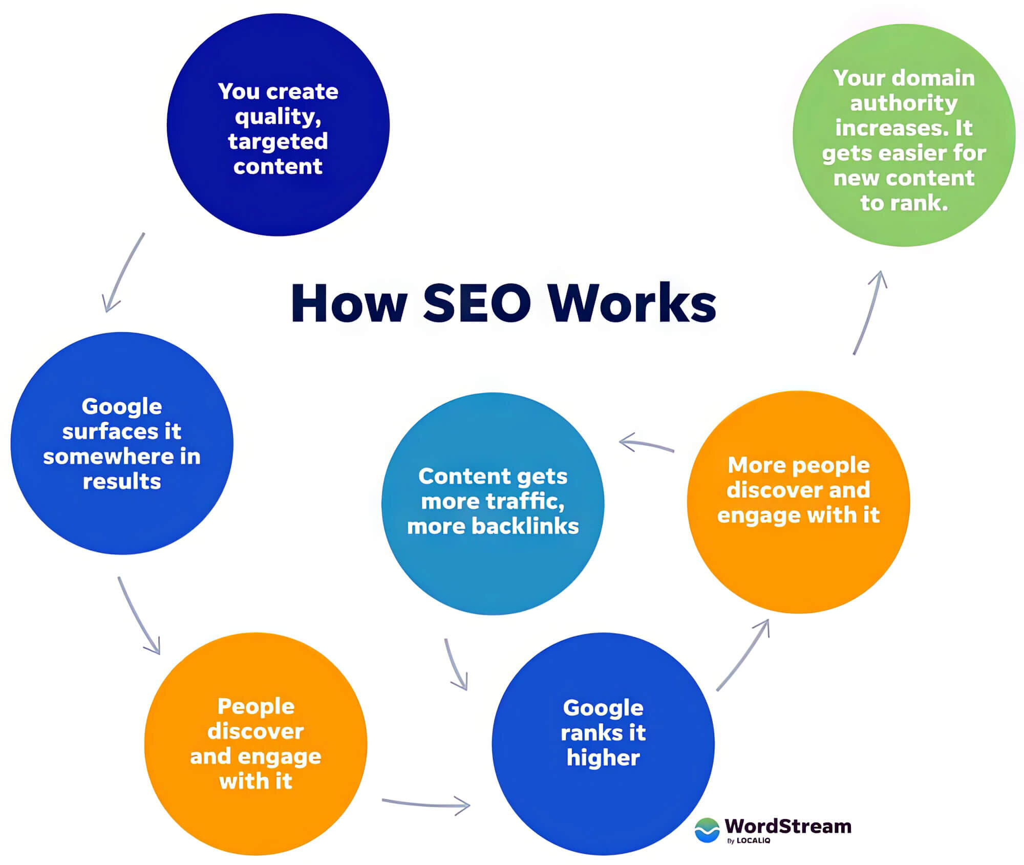 Seo Works Bubble Explainer