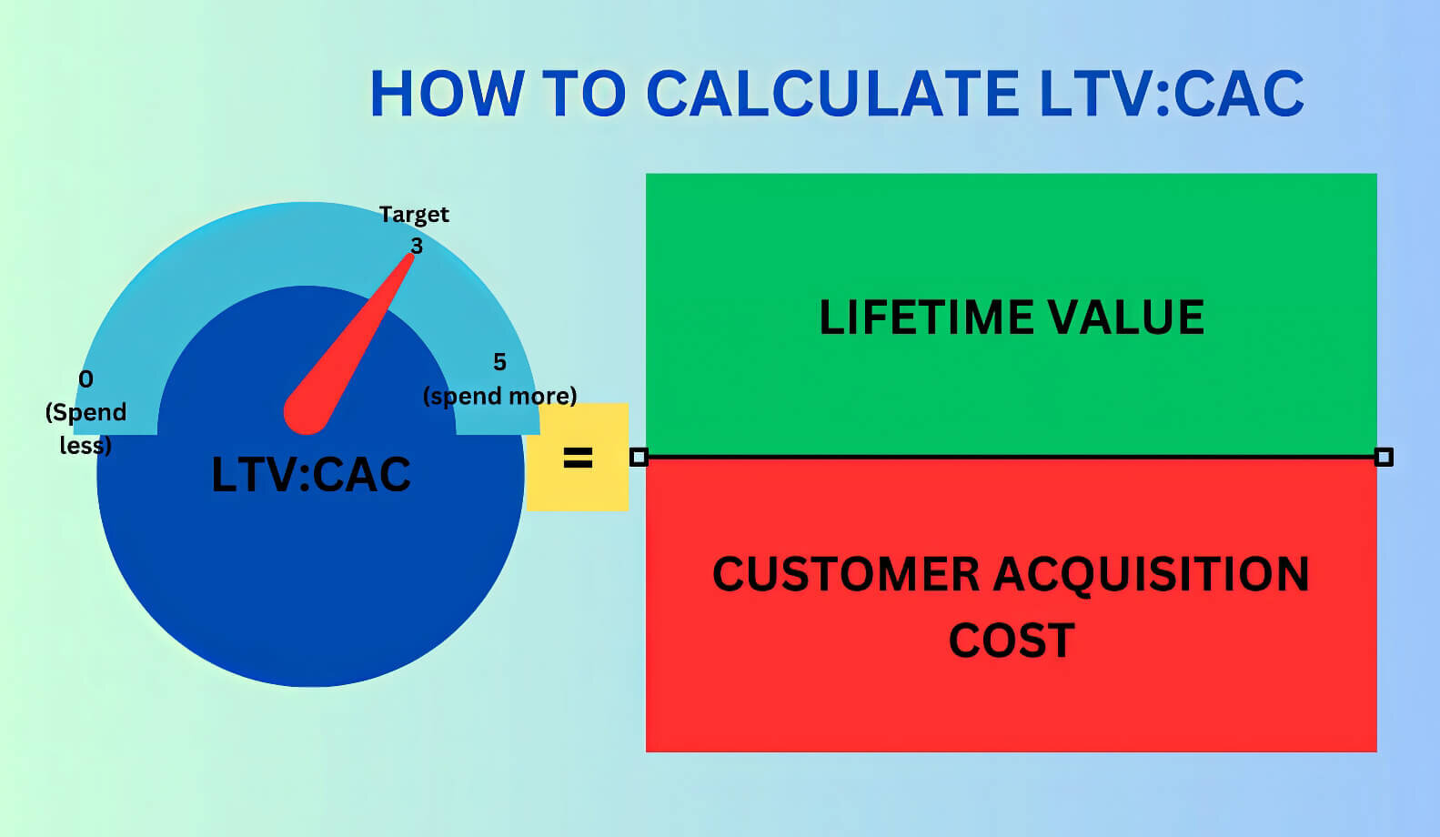 Calculate Ltv Cac