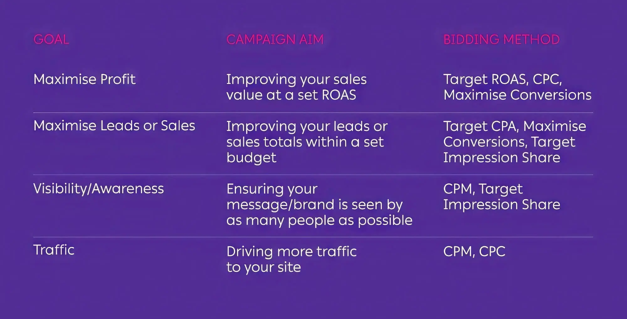 2024 03 Google Ads Smart Bidding Options Compared Google Ads Smart Bidding Options Compared